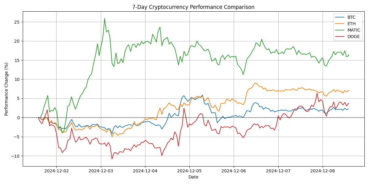 Cryptocurrency Performance